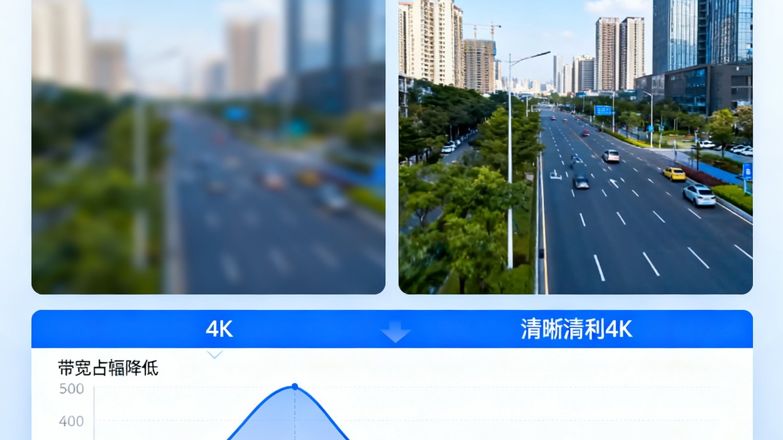 一张技术示意图展示了PT视讯自研编码引擎在1.5Mbps低带宽条件下输出4K超高清画面的对比效果，左侧为传统方案模糊画面，右侧为PT视讯清晰锐利的画面，数据曲线图显示带宽占用大幅降低。